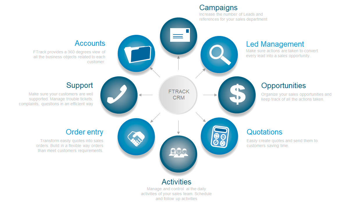 ERITRIUM - CRM Software integrated with ERP & SCM modules