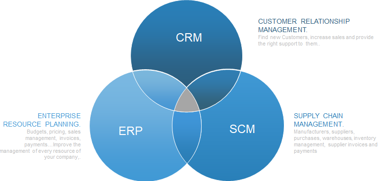 ERITRIUM - Software CRM, ERP y SCM integrado en una única plataforma