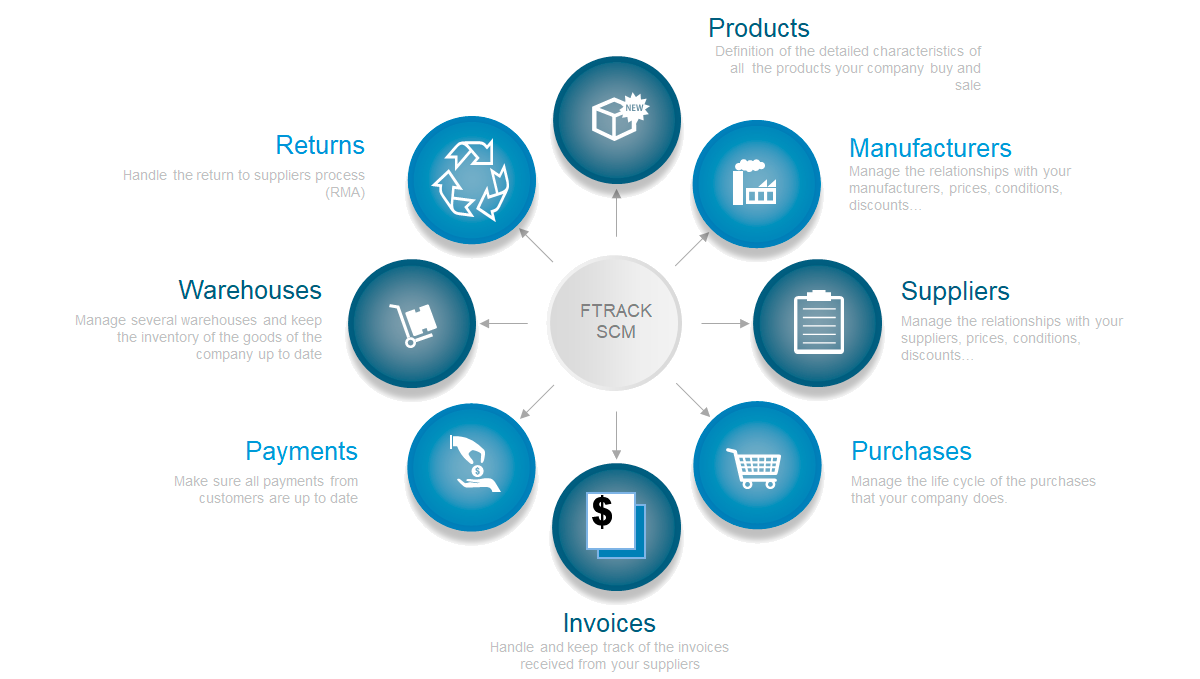 Software CRM, ERP & SCM. All in One Platform